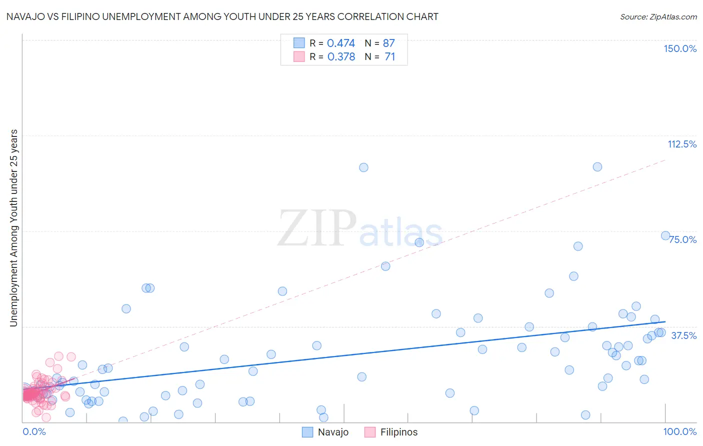 Navajo vs Filipino Unemployment Among Youth under 25 years