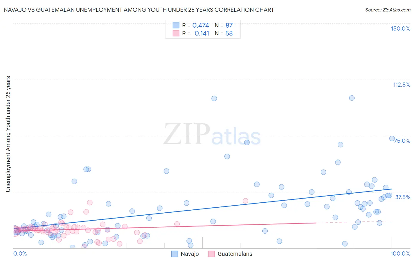 Navajo vs Guatemalan Unemployment Among Youth under 25 years