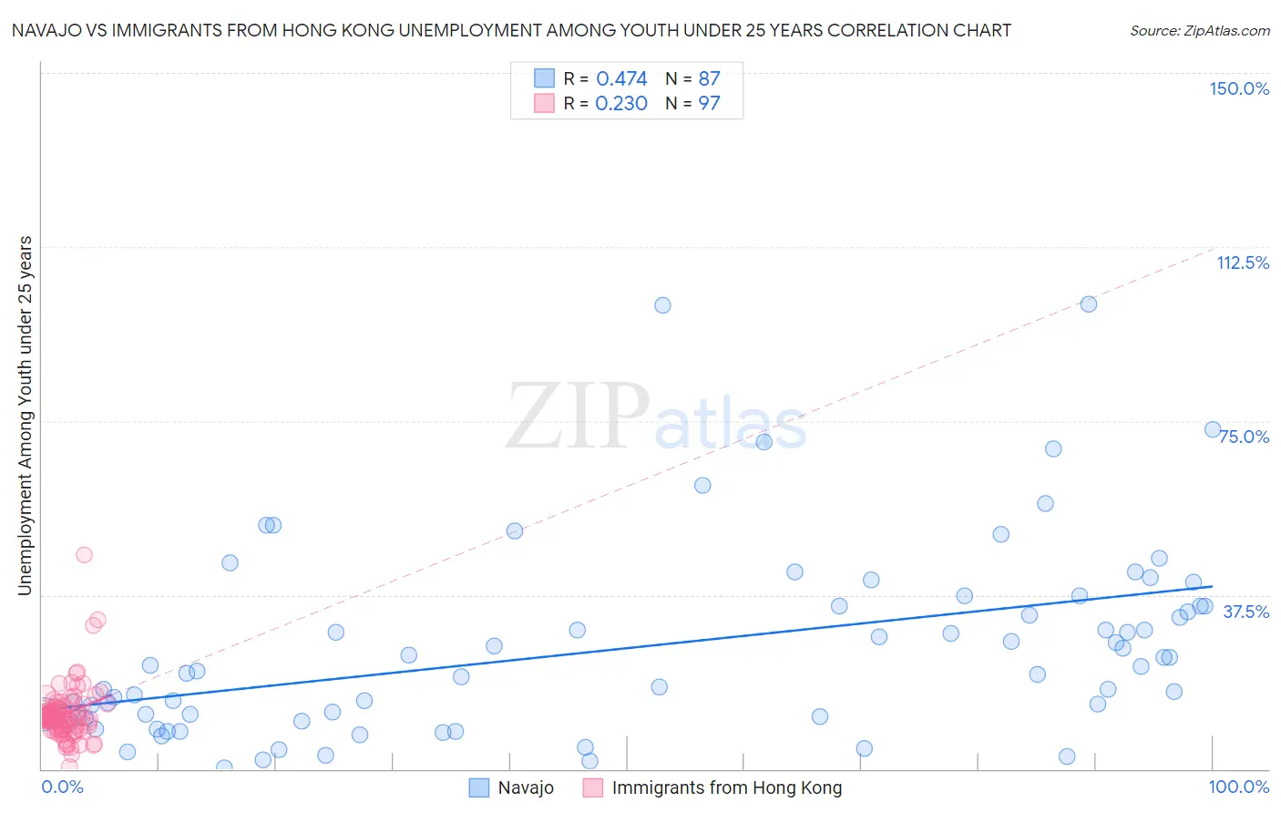 Navajo vs Immigrants from Hong Kong Unemployment Among Youth under 25 years