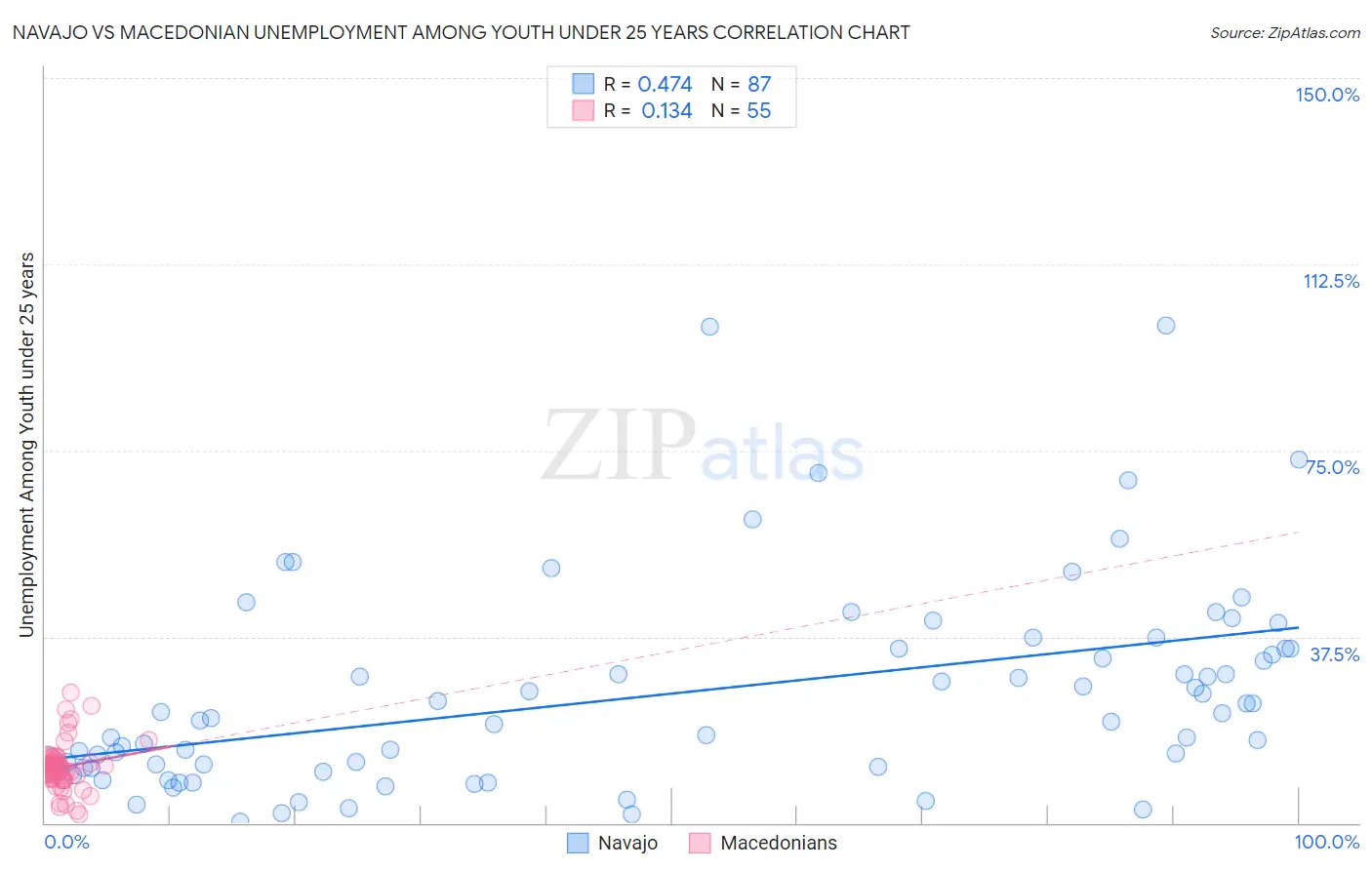 Navajo vs Macedonian Unemployment Among Youth under 25 years