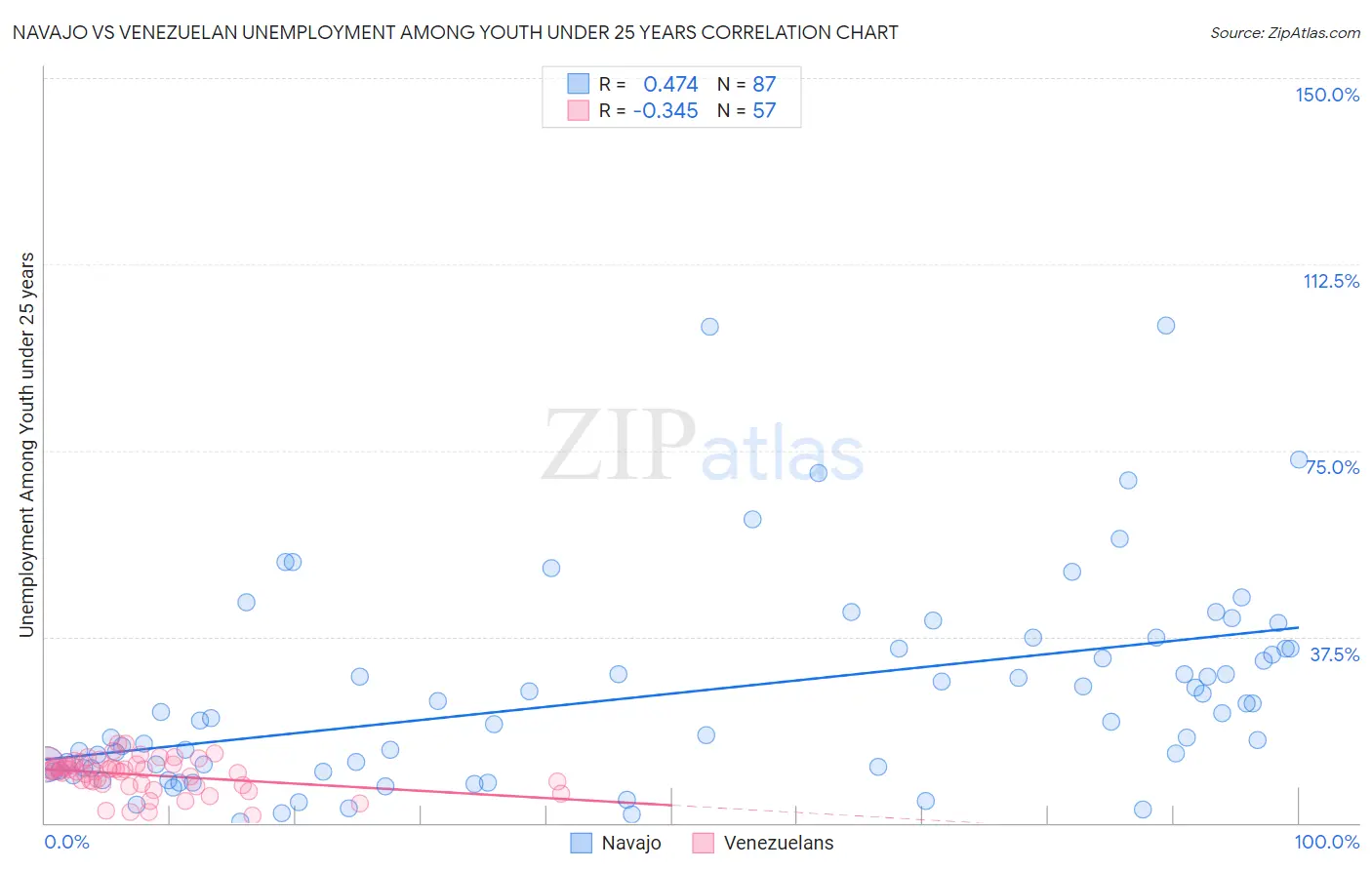 Navajo vs Venezuelan Unemployment Among Youth under 25 years