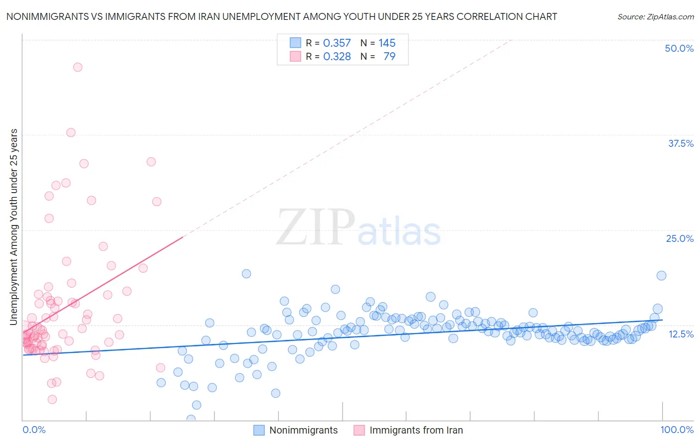 Nonimmigrants vs Immigrants from Iran Unemployment Among Youth under 25 years