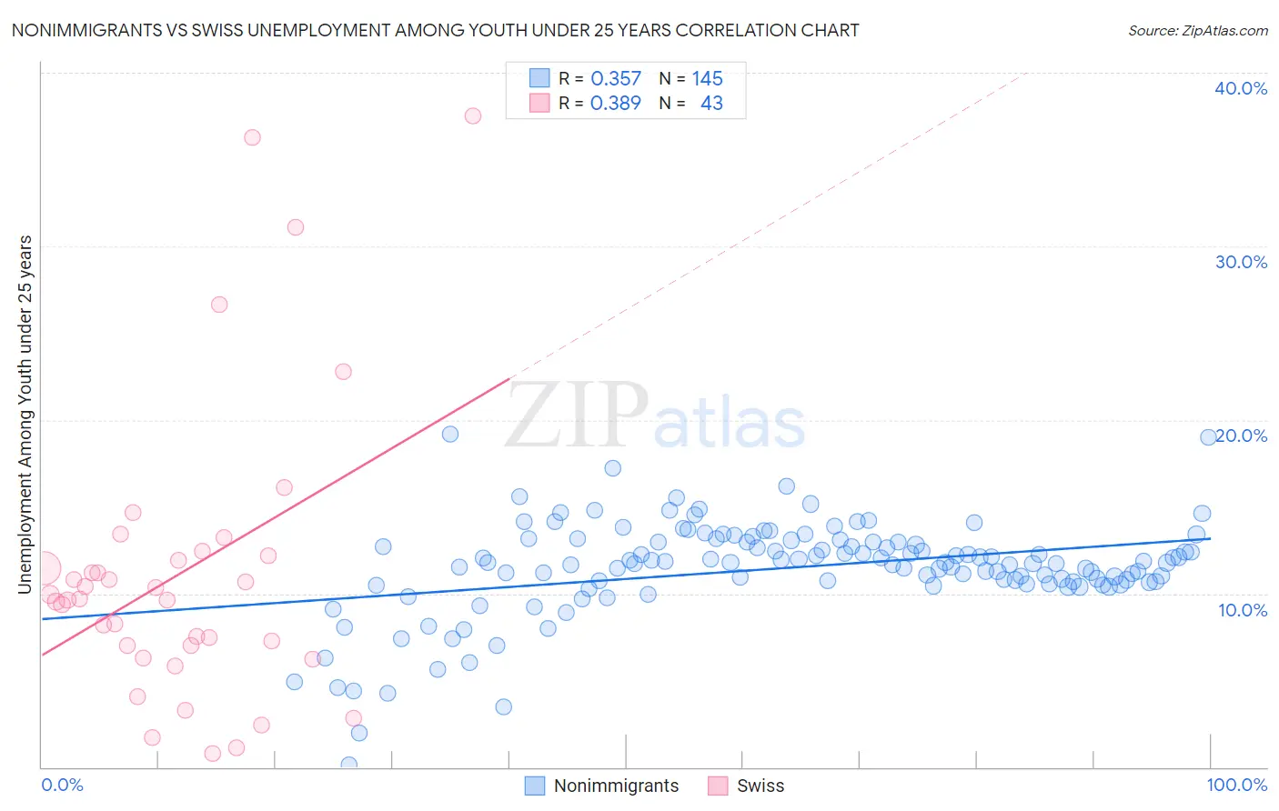 Nonimmigrants vs Swiss Unemployment Among Youth under 25 years