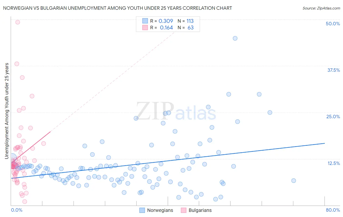 Norwegian vs Bulgarian Unemployment Among Youth under 25 years