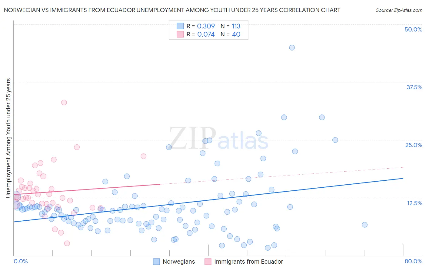 Norwegian vs Immigrants from Ecuador Unemployment Among Youth under 25 years