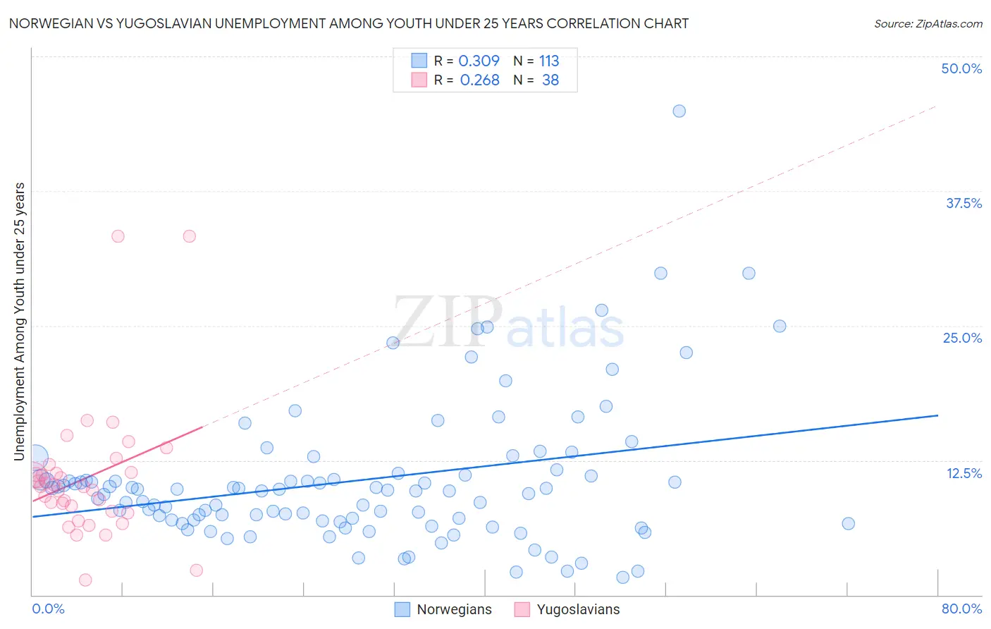 Norwegian vs Yugoslavian Unemployment Among Youth under 25 years