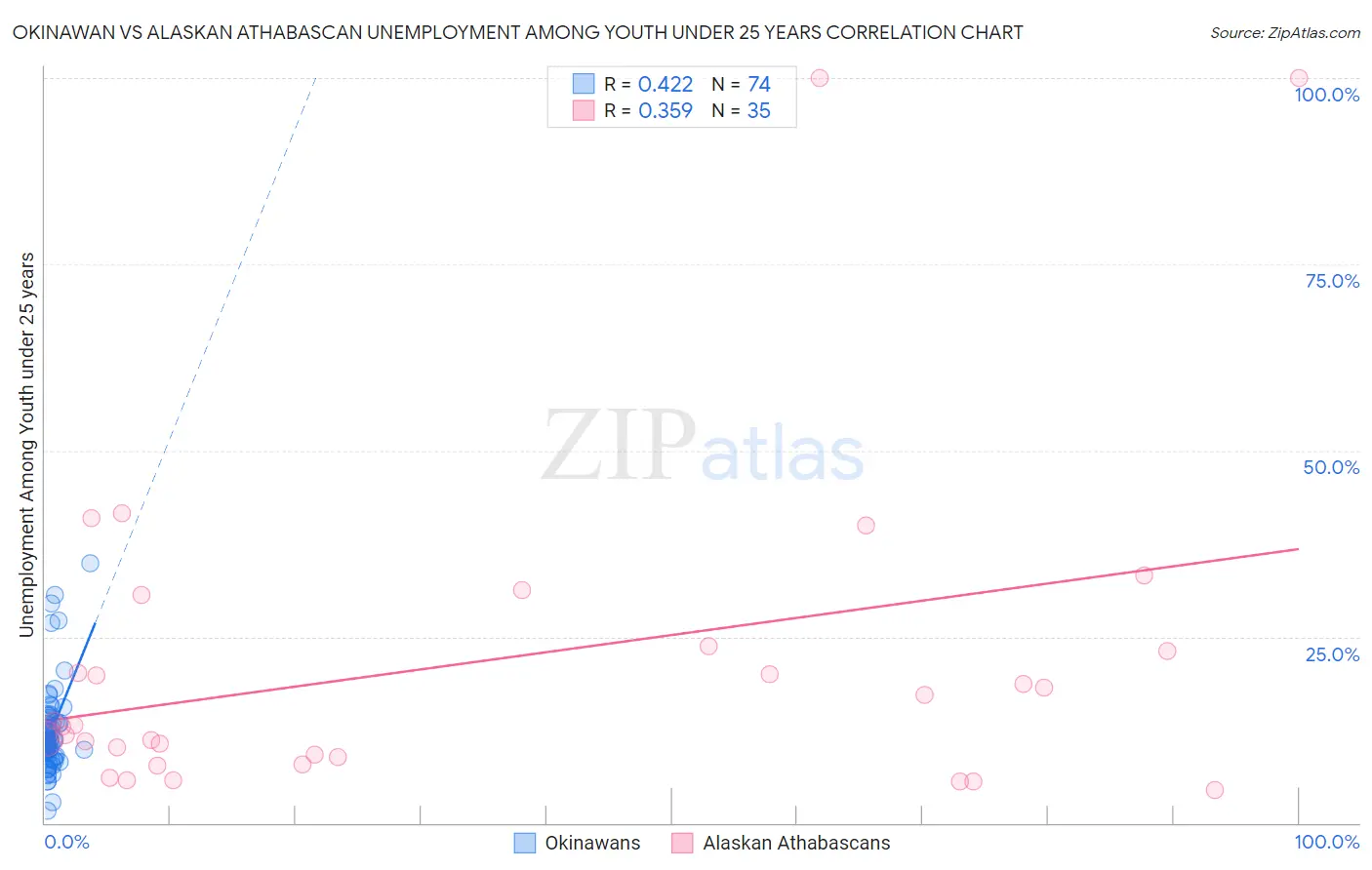 Okinawan vs Alaskan Athabascan Unemployment Among Youth under 25 years