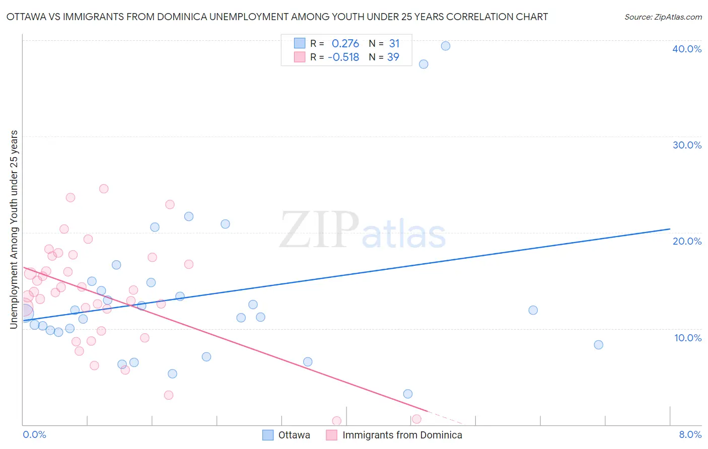 Ottawa vs Immigrants from Dominica Unemployment Among Youth under 25 years