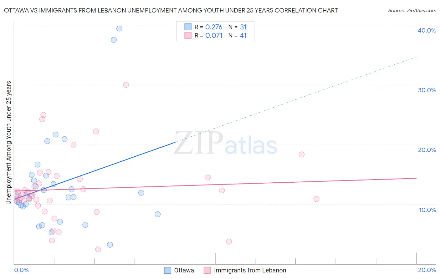 Ottawa vs Immigrants from Lebanon Unemployment Among Youth under 25 years