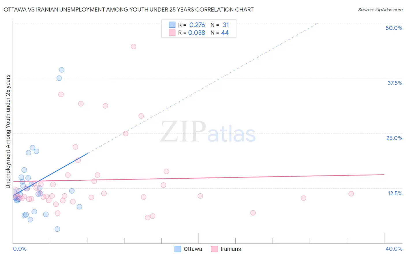 Ottawa vs Iranian Unemployment Among Youth under 25 years