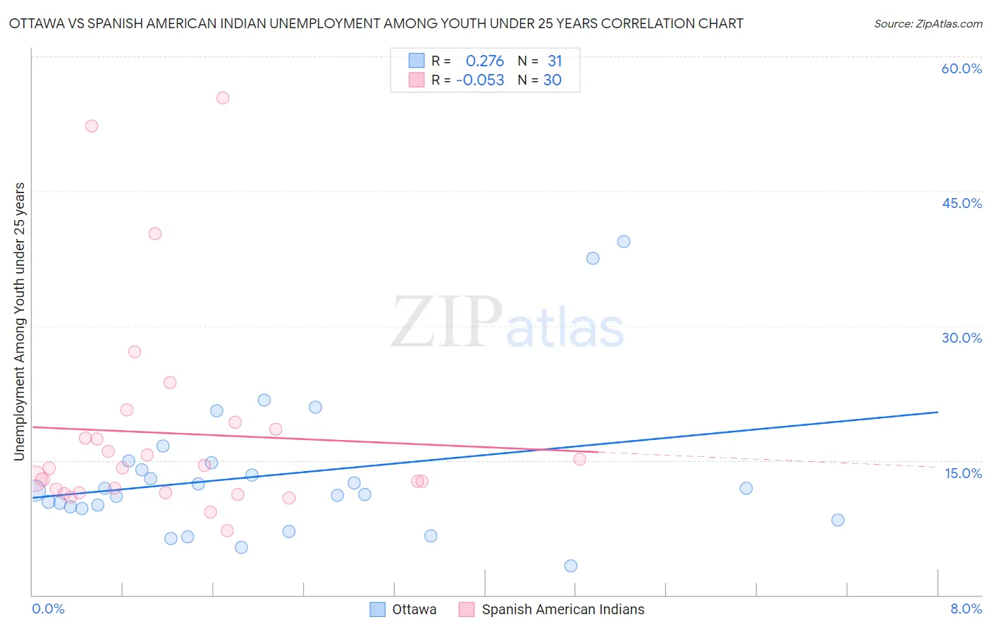 Ottawa vs Spanish American Indian Unemployment Among Youth under 25 years