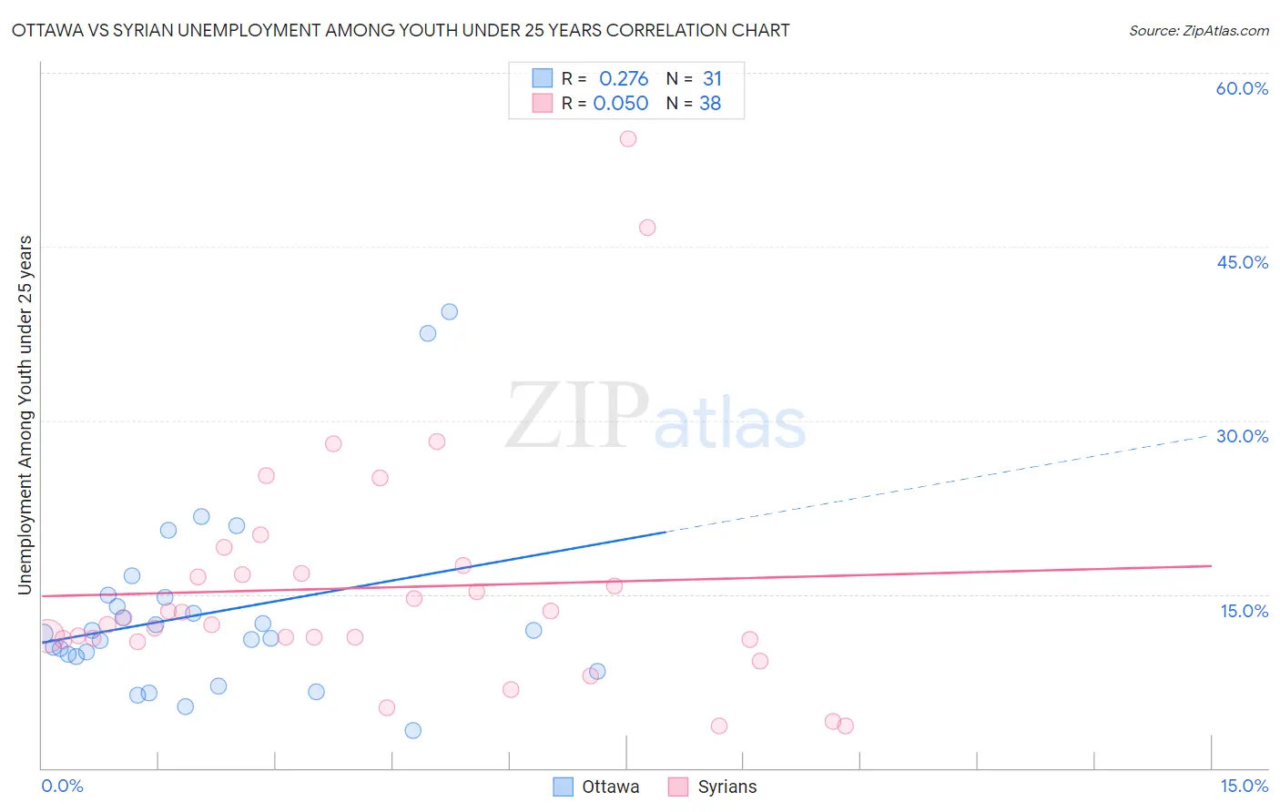 Ottawa vs Syrian Unemployment Among Youth under 25 years