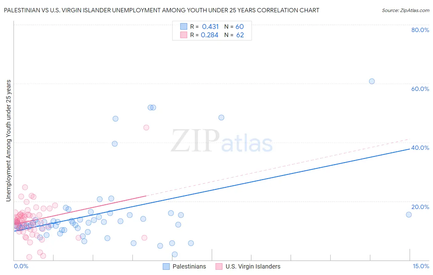 Palestinian vs U.S. Virgin Islander Unemployment Among Youth under 25 years