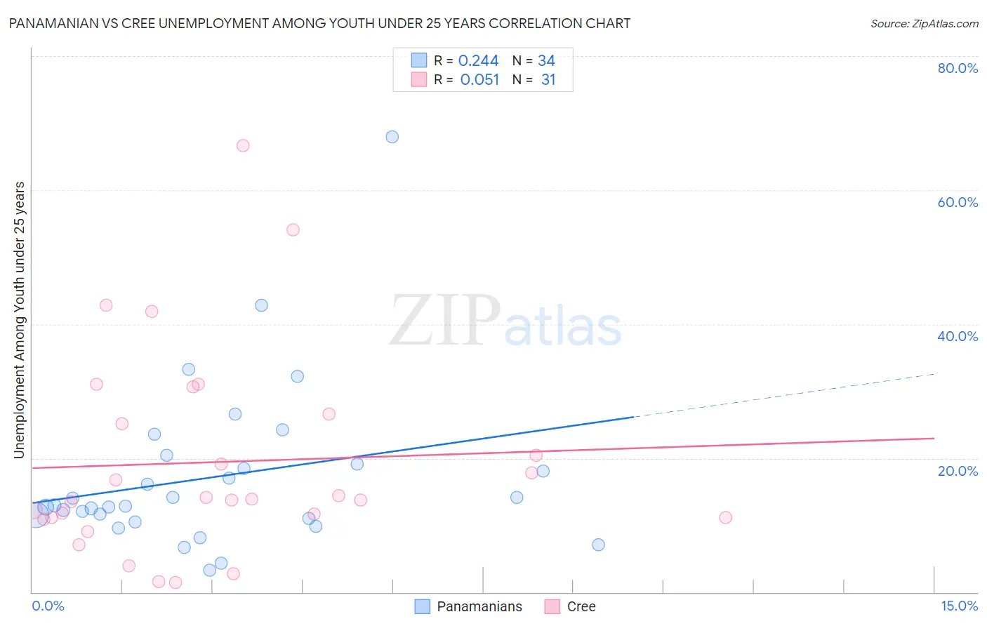 Panamanian vs Cree Unemployment Among Youth under 25 years