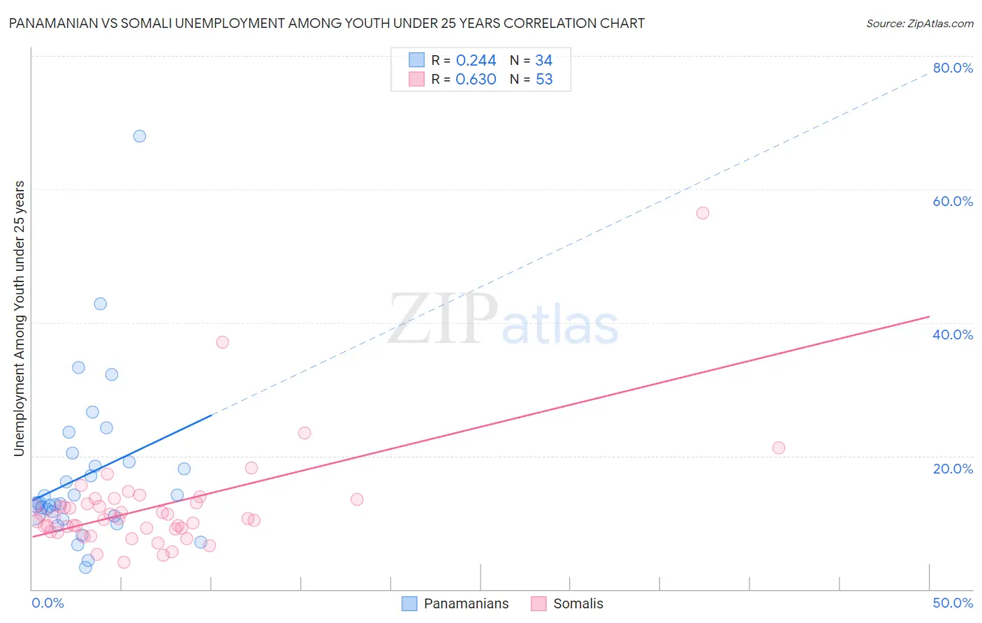 Panamanian vs Somali Unemployment Among Youth under 25 years