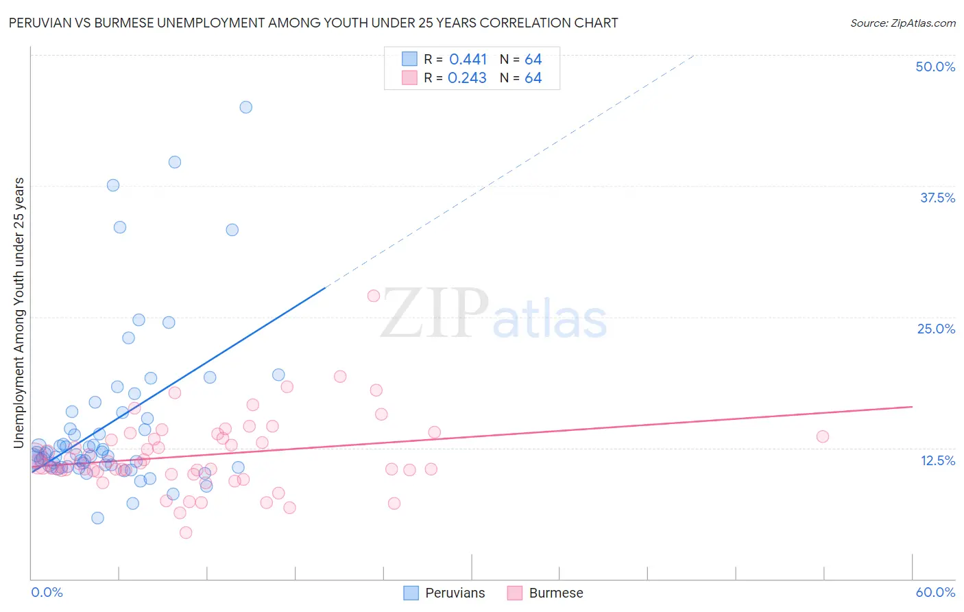 Peruvian vs Burmese Unemployment Among Youth under 25 years