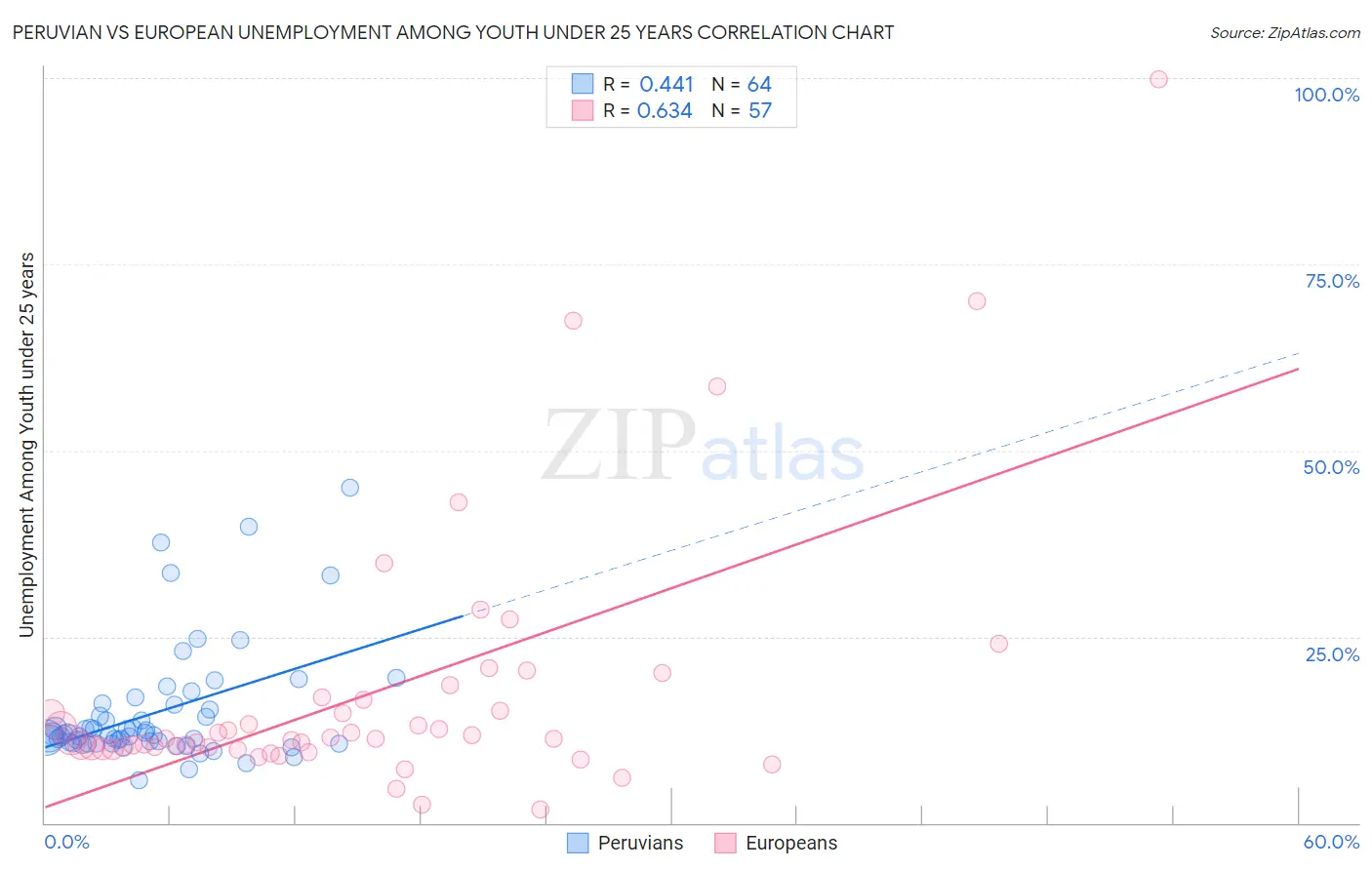 Peruvian vs European Unemployment Among Youth under 25 years