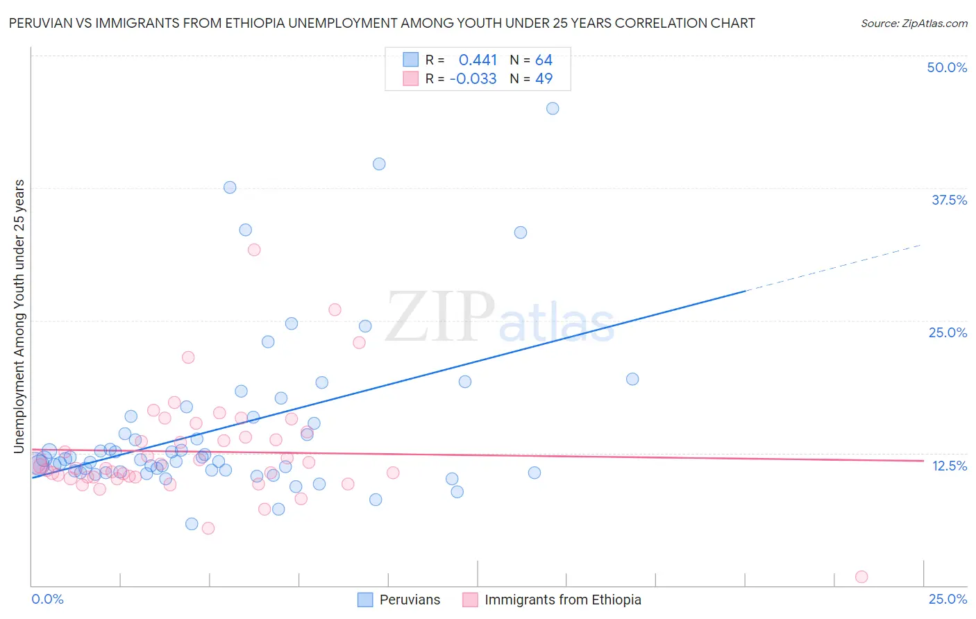 Peruvian vs Immigrants from Ethiopia Unemployment Among Youth under 25 years