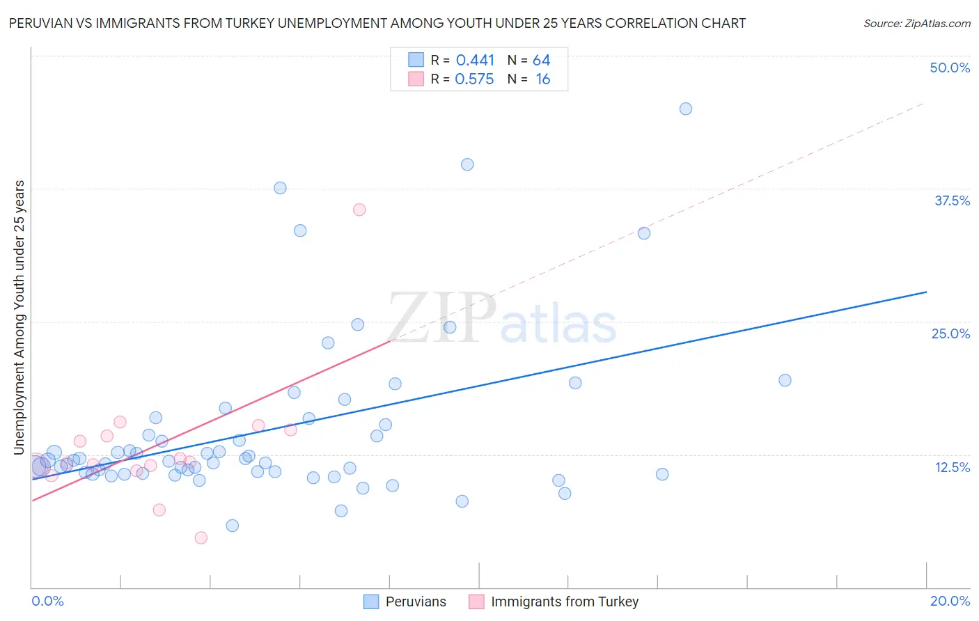 Peruvian vs Immigrants from Turkey Unemployment Among Youth under 25 years