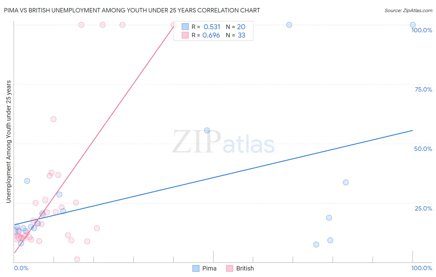 Pima vs British Unemployment Among Youth under 25 years