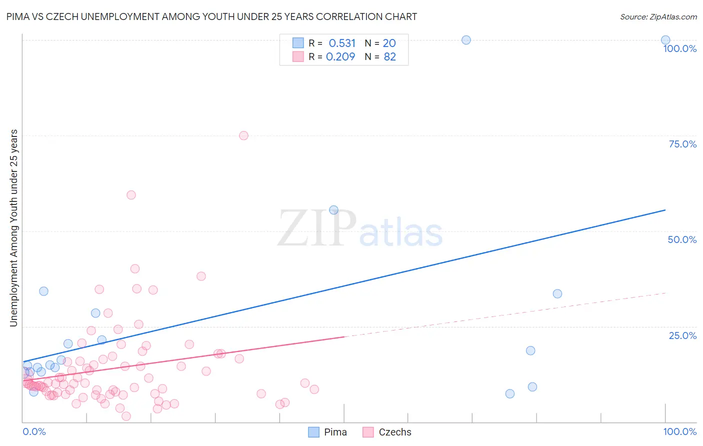 Pima vs Czech Unemployment Among Youth under 25 years