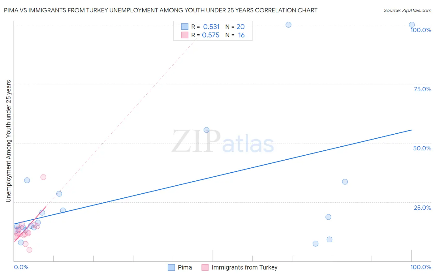 Pima vs Immigrants from Turkey Unemployment Among Youth under 25 years