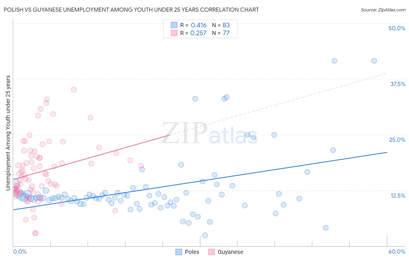 Polish vs Guyanese Unemployment Among Youth under 25 years