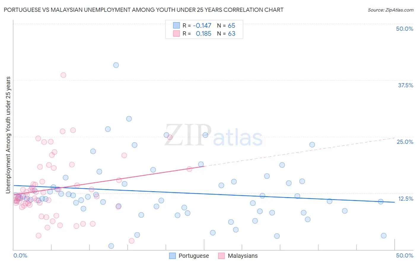 Portuguese vs Malaysian Unemployment Among Youth under 25 years