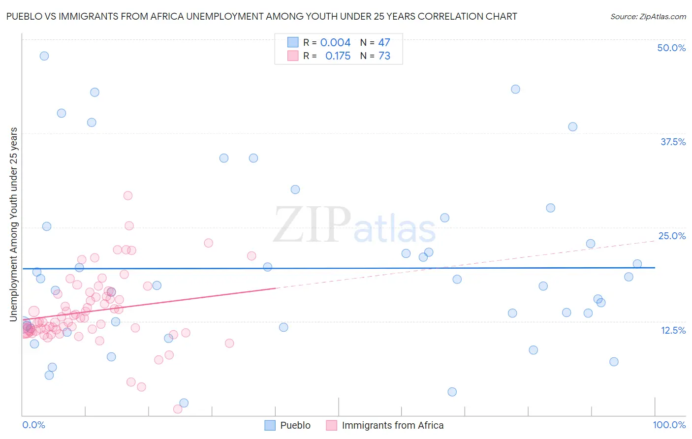 Pueblo vs Immigrants from Africa Unemployment Among Youth under 25 years