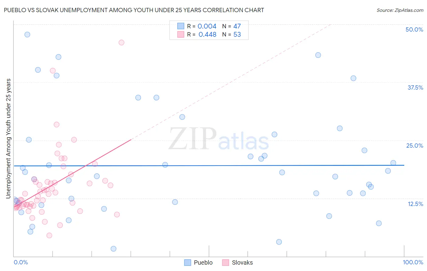 Pueblo vs Slovak Unemployment Among Youth under 25 years