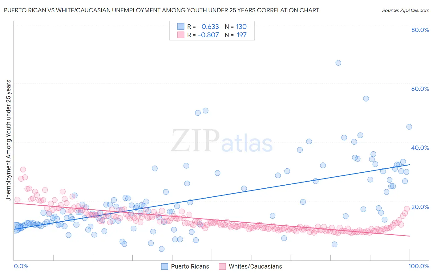 Puerto Rican vs White/Caucasian Unemployment Among Youth under 25 years