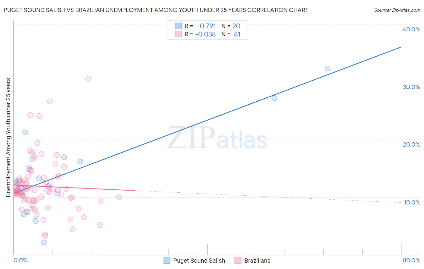 Puget Sound Salish vs Brazilian Unemployment Among Youth under 25 years