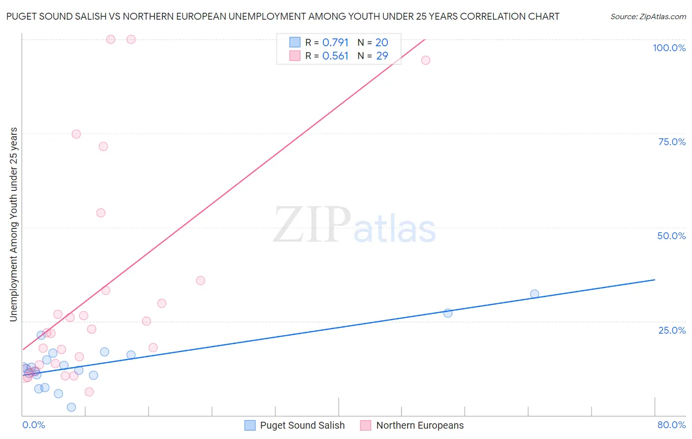 Puget Sound Salish vs Northern European Unemployment Among Youth under 25 years