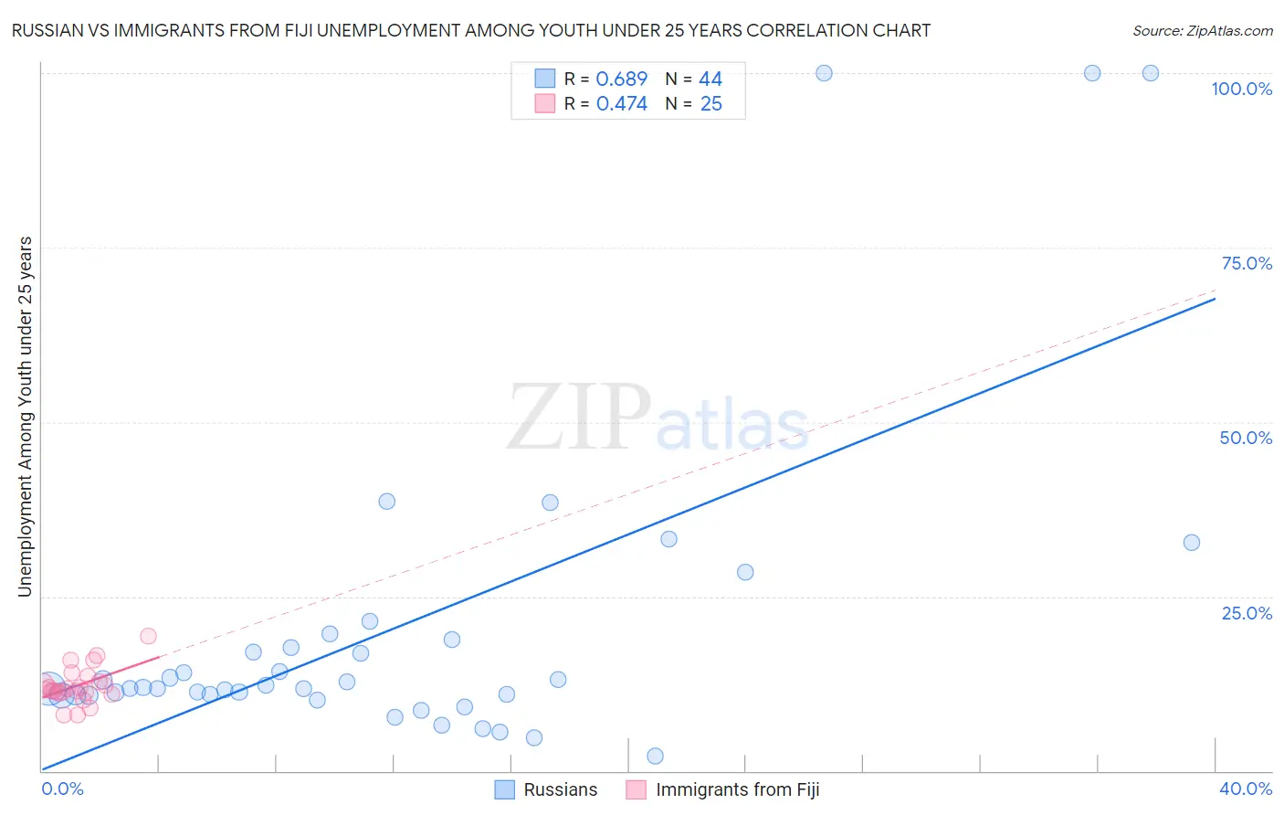 Russian vs Immigrants from Fiji Unemployment Among Youth under 25 years