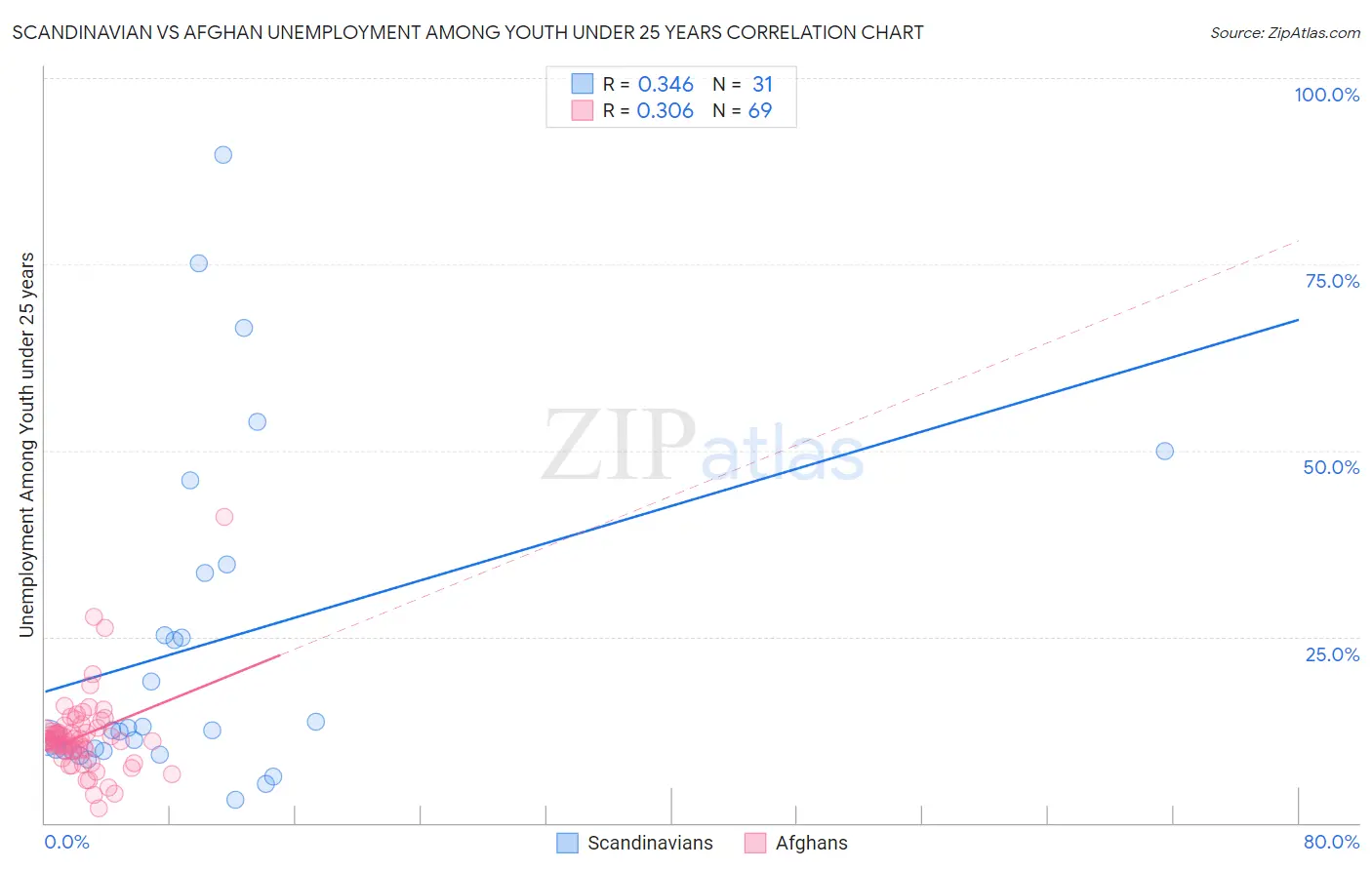 Scandinavian vs Afghan Unemployment Among Youth under 25 years