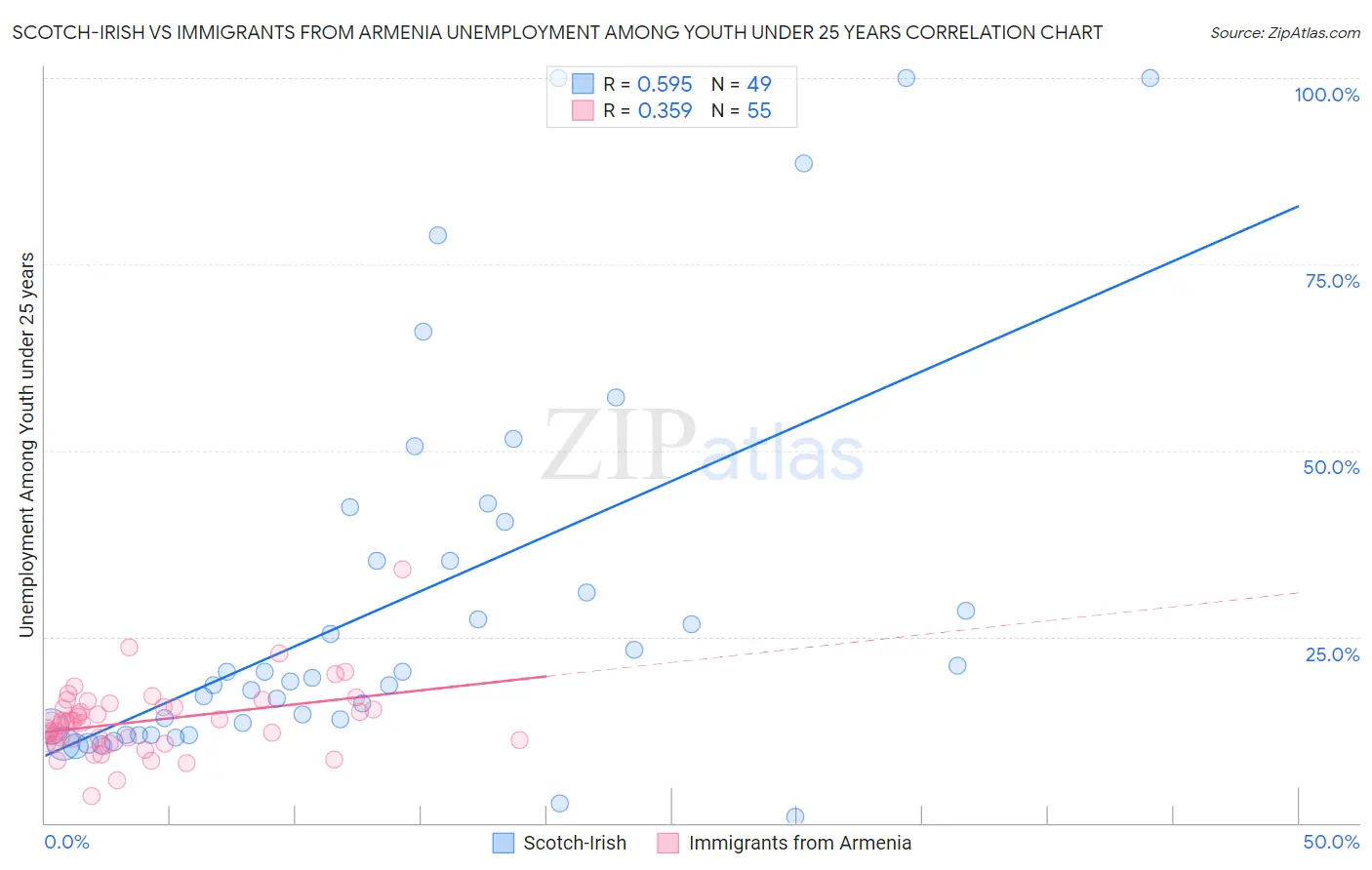 Scotch-Irish vs Immigrants from Armenia Unemployment Among Youth under 25 years