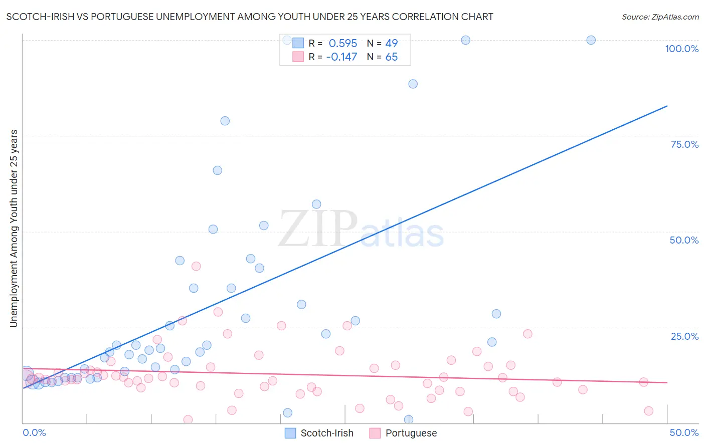 Scotch-Irish vs Portuguese Unemployment Among Youth under 25 years