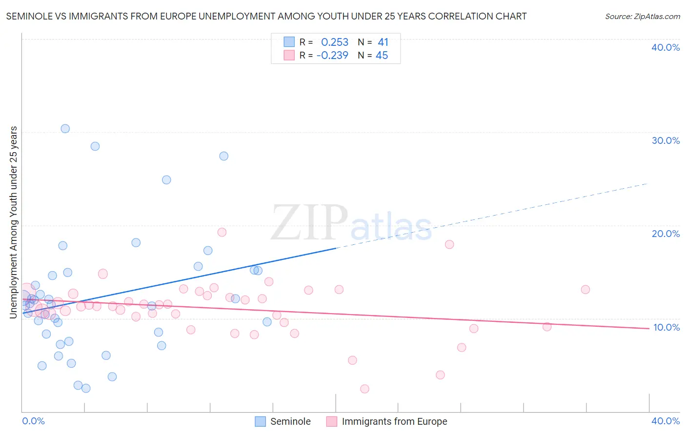 Seminole vs Immigrants from Europe Unemployment Among Youth under 25 years