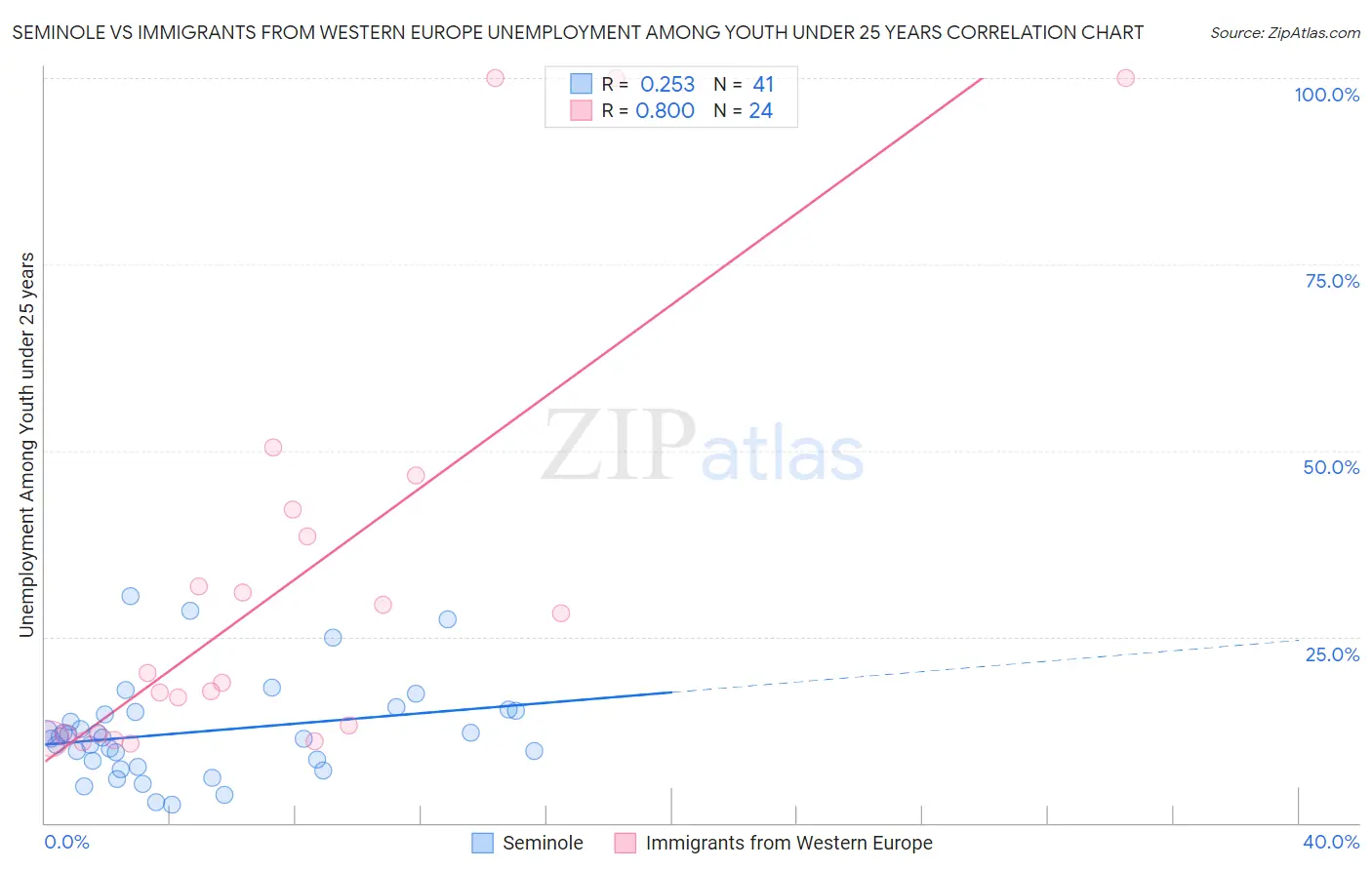 Seminole vs Immigrants from Western Europe Unemployment Among Youth under 25 years