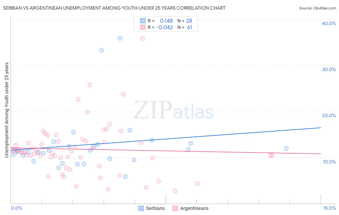 Serbian vs Argentinean Unemployment Among Youth under 25 years