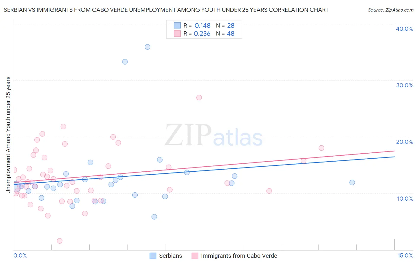 Serbian vs Immigrants from Cabo Verde Unemployment Among Youth under 25 years