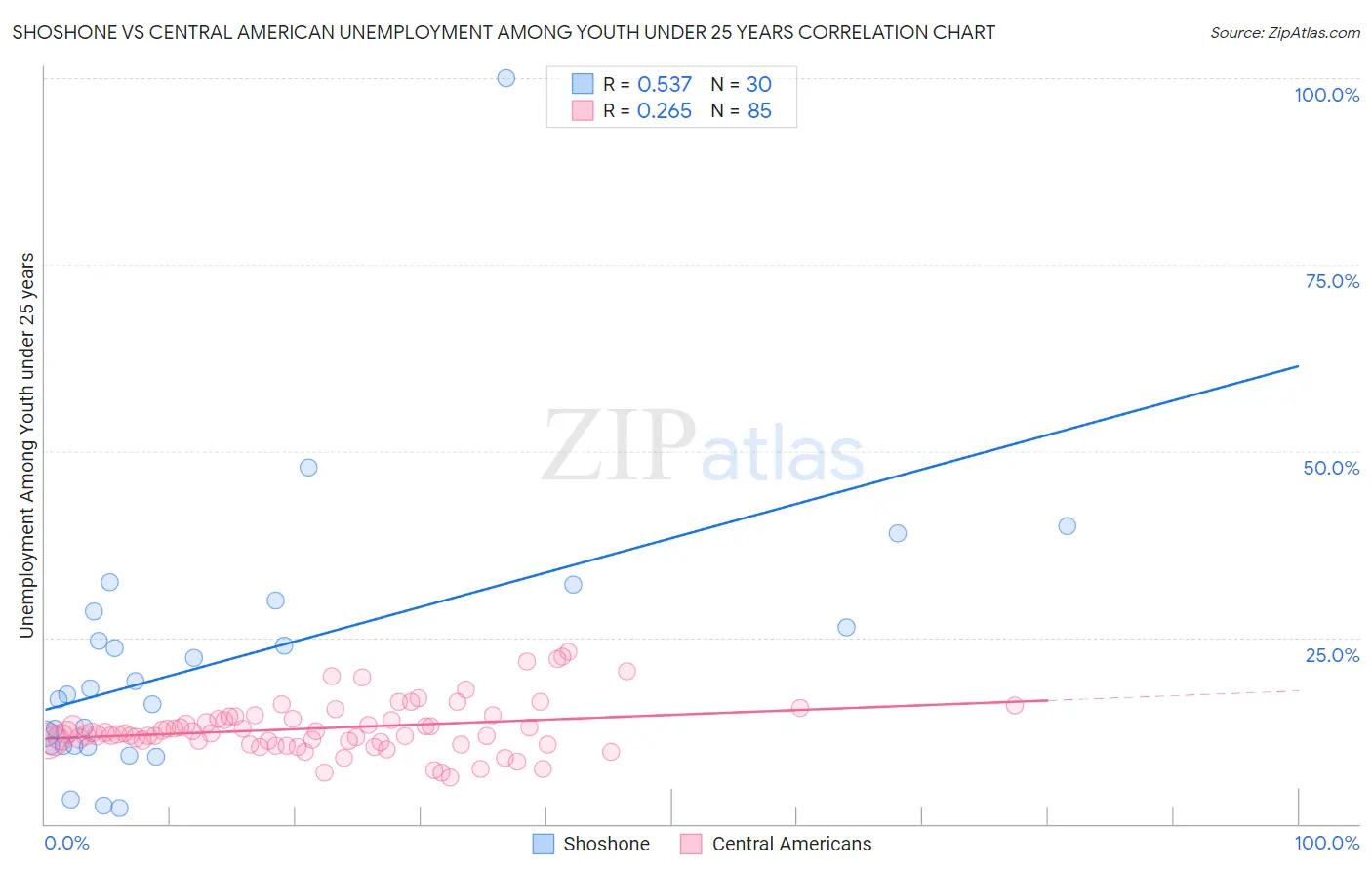 Shoshone vs Central American Unemployment Among Youth under 25 years