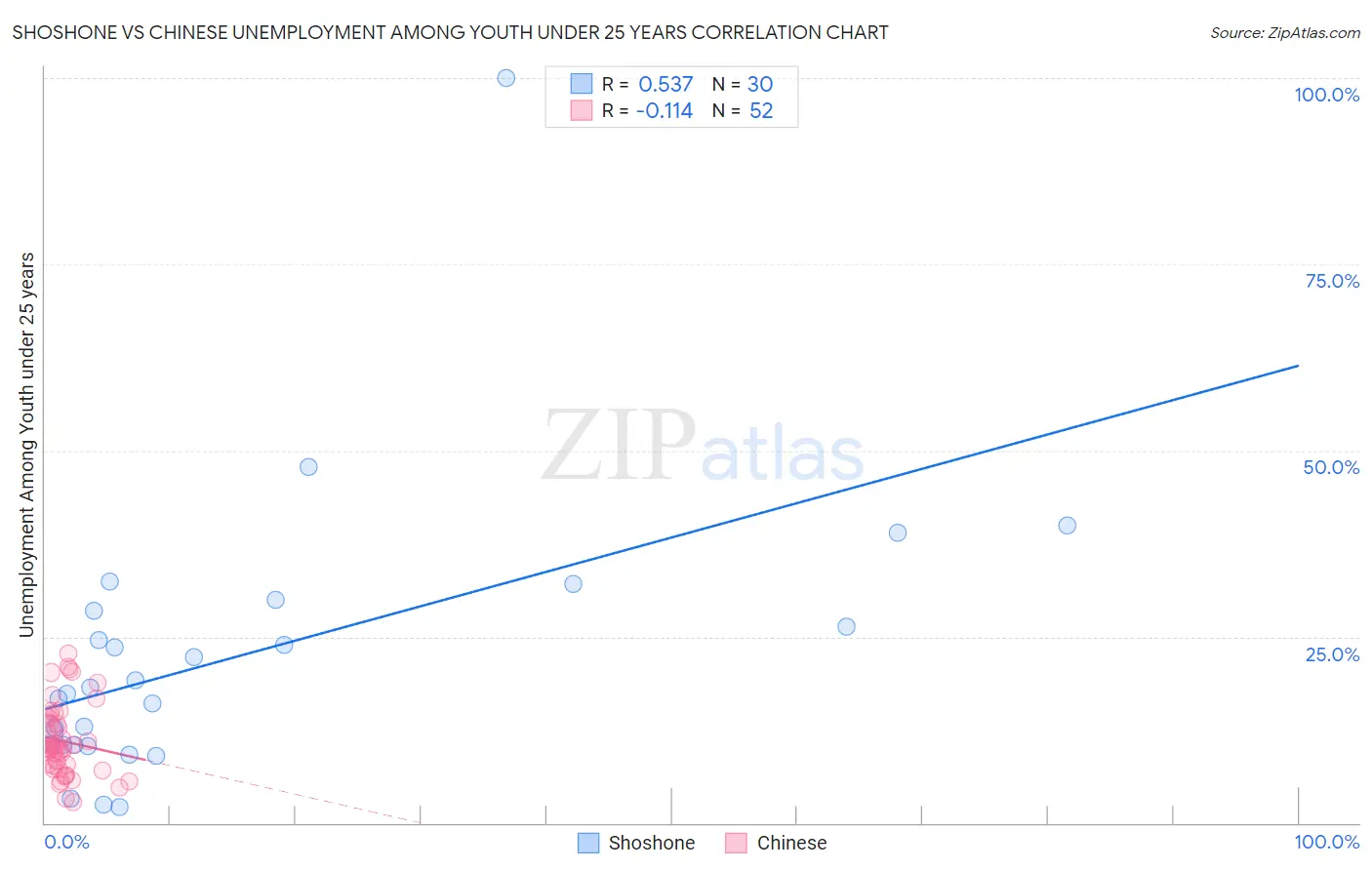 Shoshone vs Chinese Unemployment Among Youth under 25 years