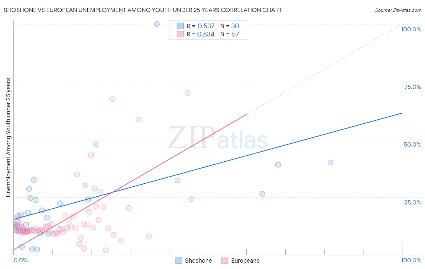 Shoshone vs European Unemployment Among Youth under 25 years