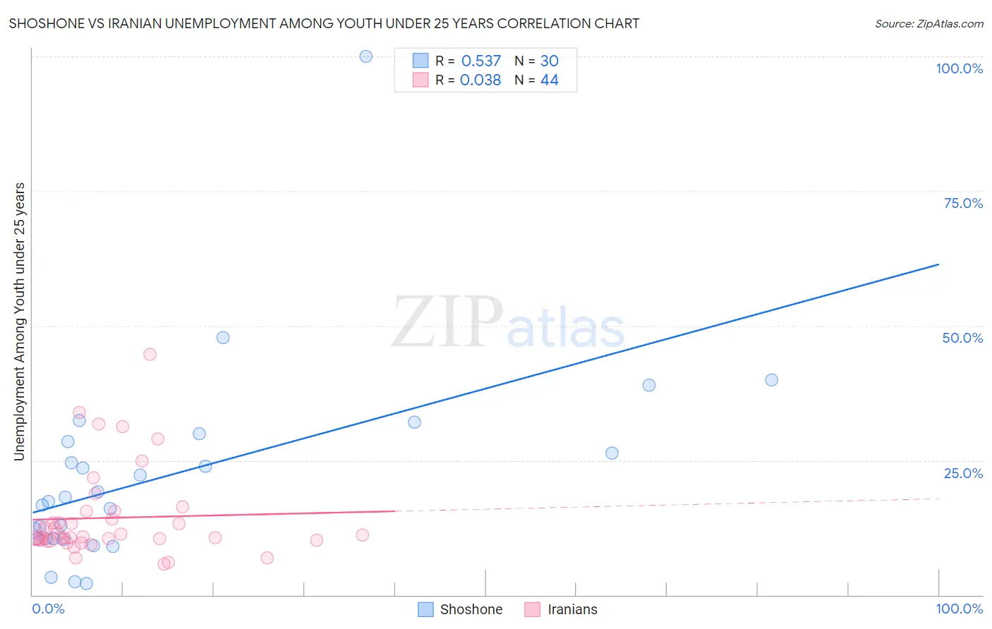 Shoshone vs Iranian Unemployment Among Youth under 25 years