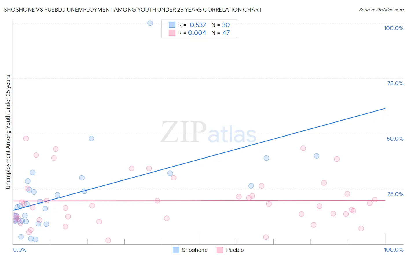 Shoshone vs Pueblo Unemployment Among Youth under 25 years