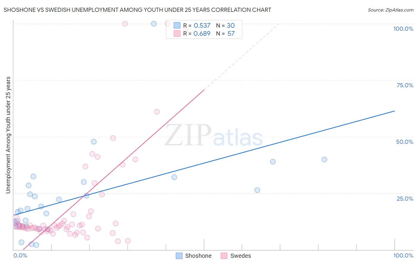 Shoshone vs Swedish Unemployment Among Youth under 25 years