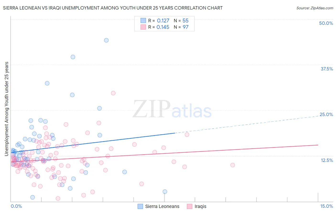 Sierra Leonean vs Iraqi Unemployment Among Youth under 25 years