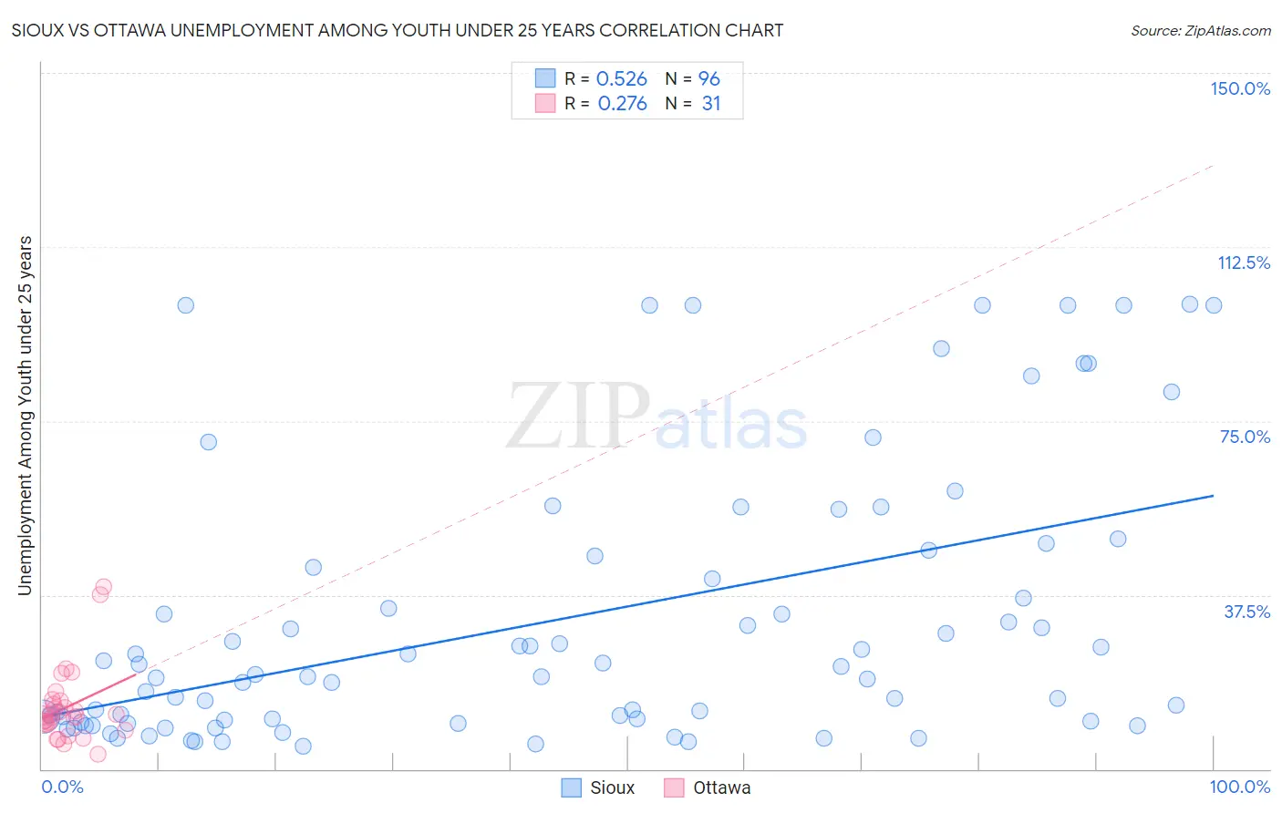 Sioux vs Ottawa Unemployment Among Youth under 25 years