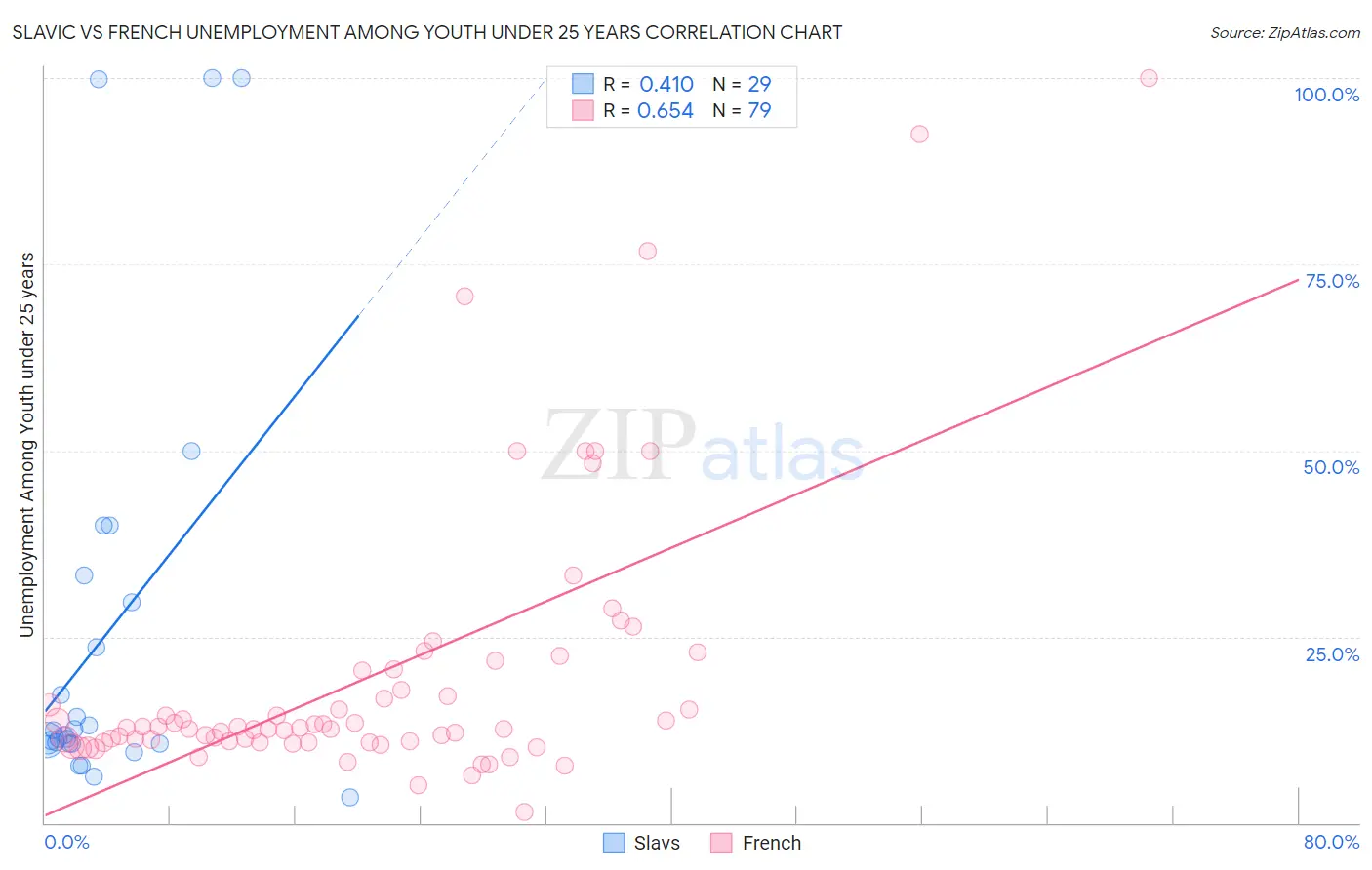 Slavic vs French Unemployment Among Youth under 25 years